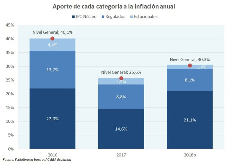 Evolución de la inflación.