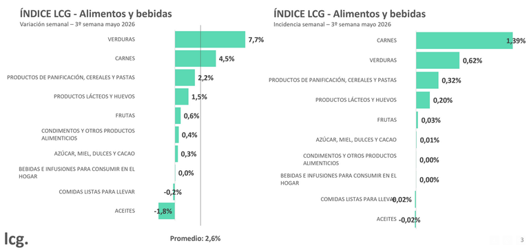 Variación alimentos y bebidas LCG