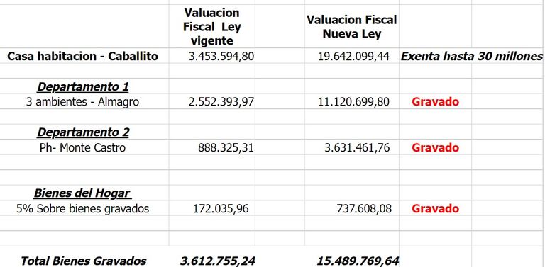 Ejemplo del impacto del revalúo inmobiliario