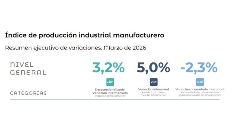 Índice de producción industrial manufacturero 07052026