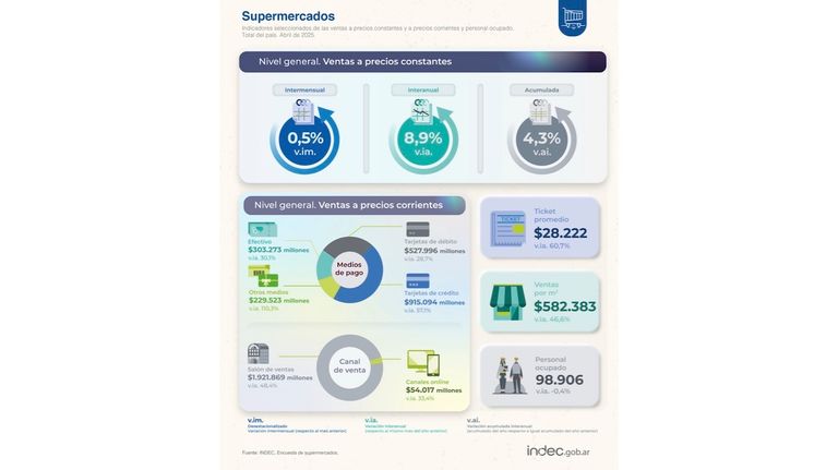 Ventas en supermercados abril 2025