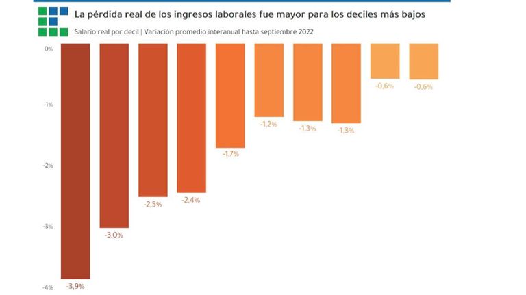 Pérdida real de los ingresos laborales. 20221123