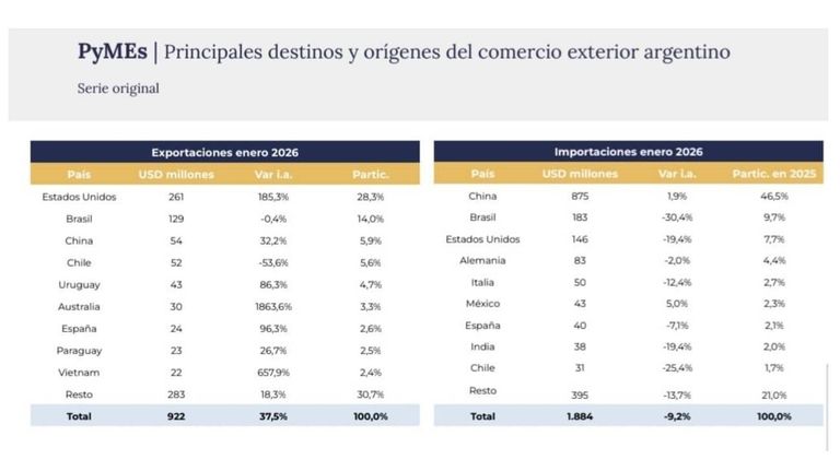 Principales destinos y orígenes del comercio pyme exterior 13022026