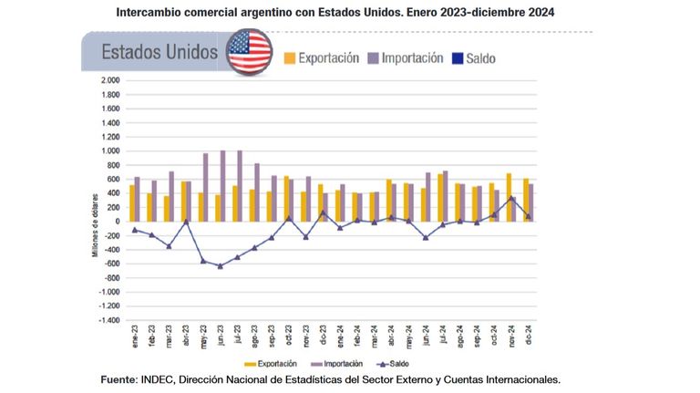 Saldo comercial de Argentina con EE.UU. en 2024