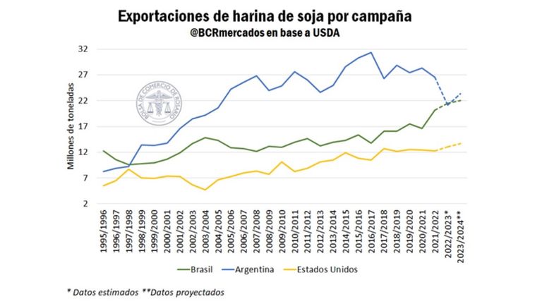 Argentina fue destronada por Brasil en el ranking de exportación de harina de soja.