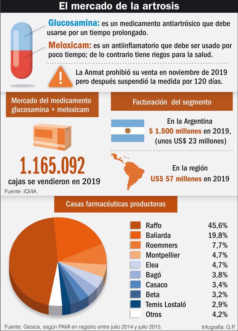 El mercado de la artrosis.