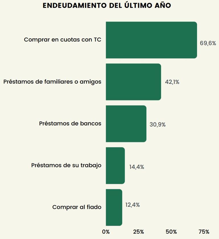 Con quiénes se endeudaron los cordobeses en el último año