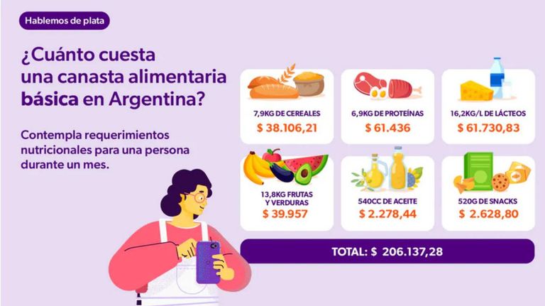 Costo de una CBA en Argentina 13032026