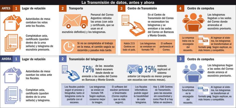 La transmisión de datos, antes y ahora.