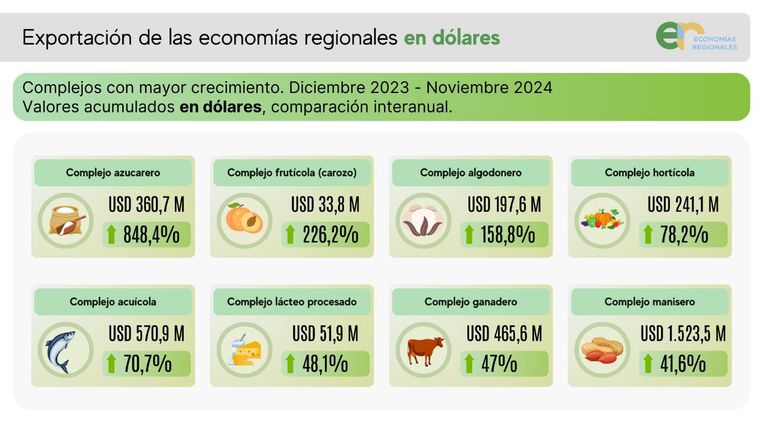 Exportaciones de Economías Regionales