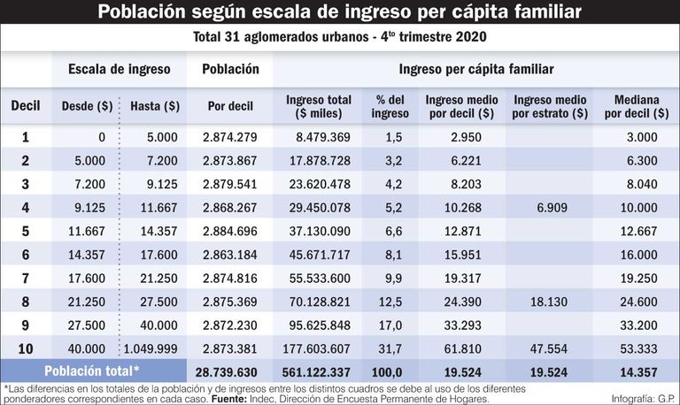 Población según escala de ingreso per cápita familiar