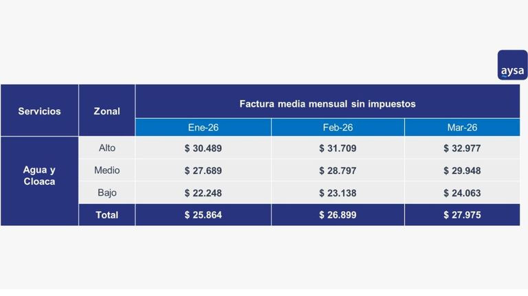 Factura media mensual sin impuestos 27022026