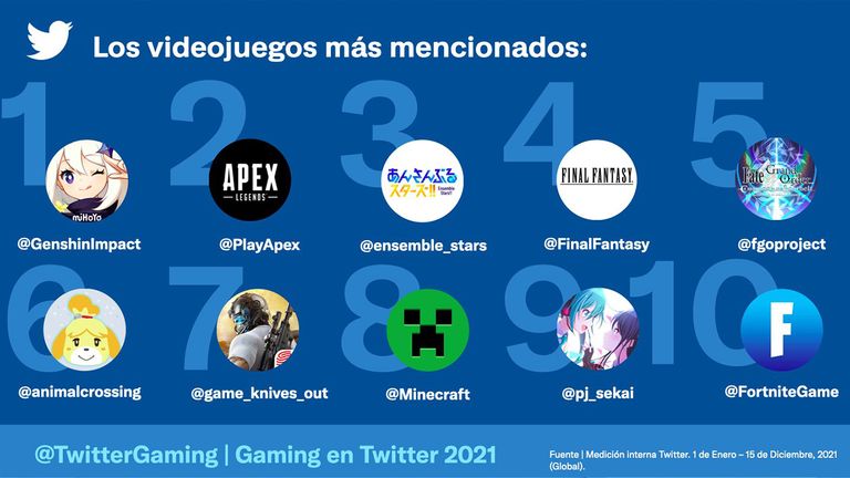 En 2021 se registró un récord de tweets sobre videojuegos