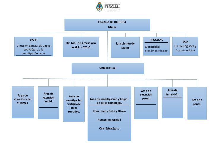 Organigrama del MPF