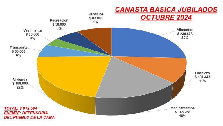 Canasta básica de jubilados Octubre 2024