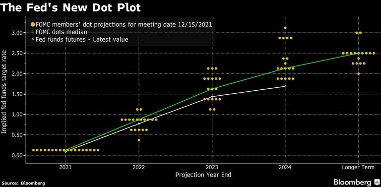 The Fed's New Dot Plot
