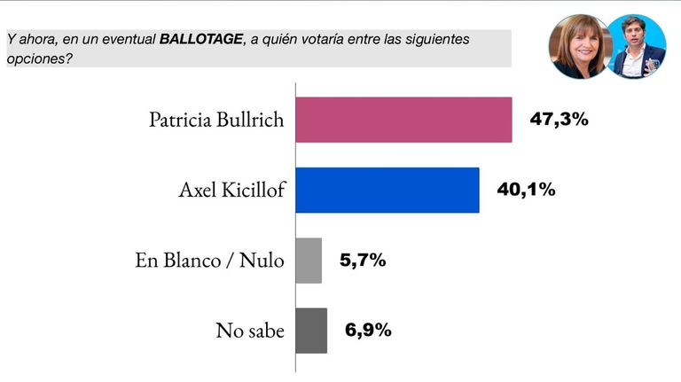 Encuesta balotaje Bullrich Vs. Kicillof