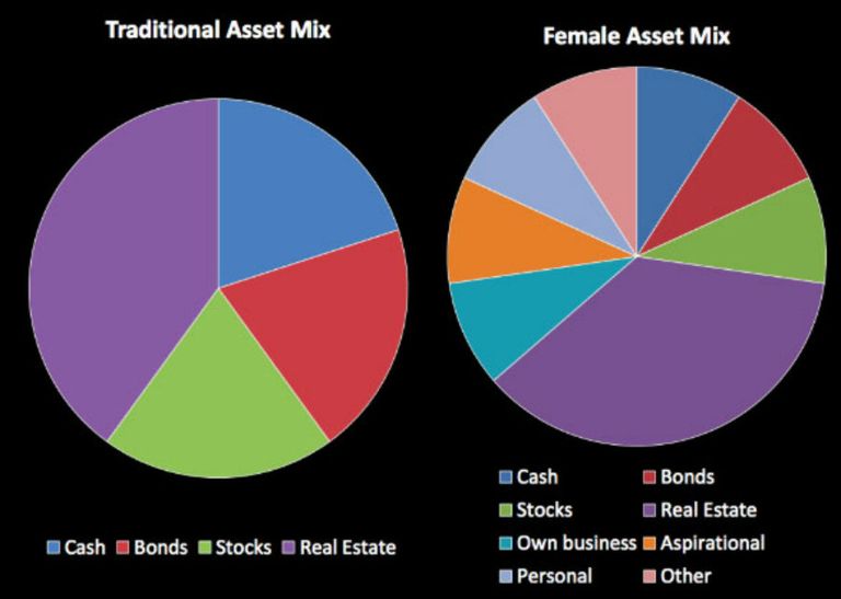 ¿Cómo y en qué invierten las mujeres su dinero?