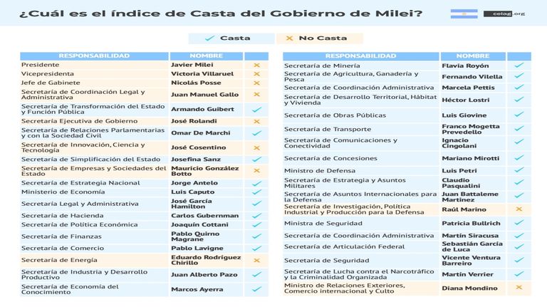 20240203 Informe de CELAG sobre los funcionarios de la casta en el gobierno de Javier Milei