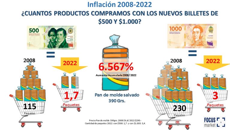 Focus Market 14 años de inflación. 20220527