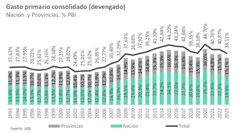 Gasto primario consolidado por año