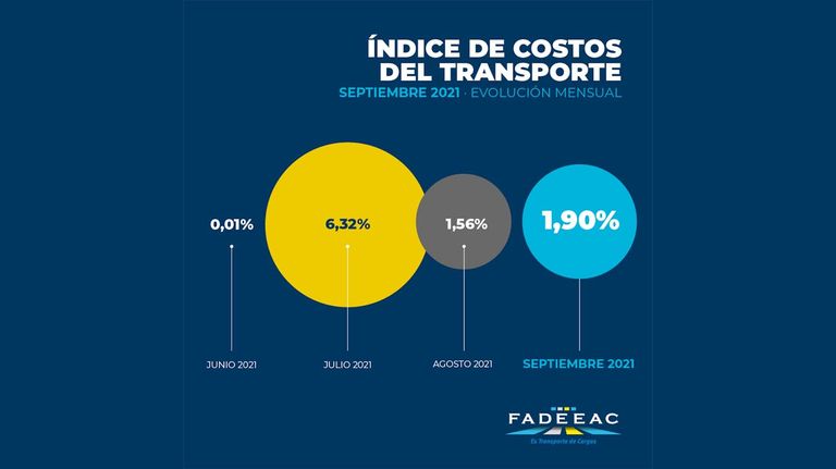 Costos transporte de cargas 20211013