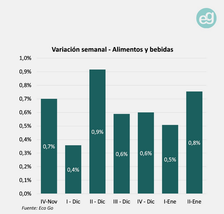 Variación alimentos y bebidas 2da sem enero EcoGo