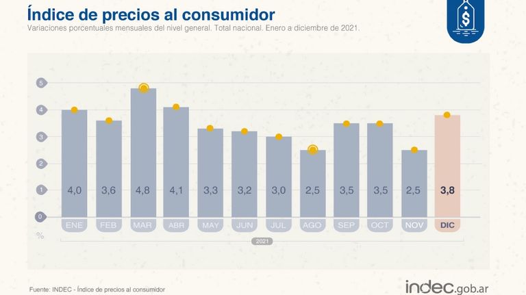 Inflación de diciembre 2021