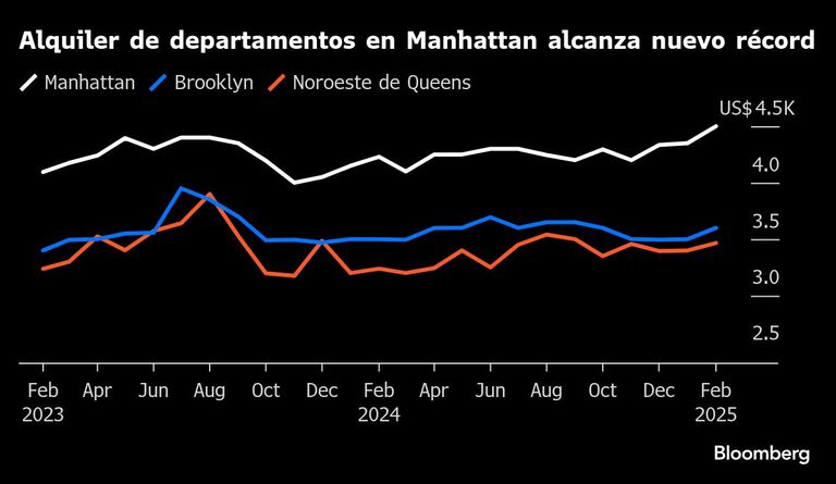 Alquiler de departamentos en Manhattan alcanza nuevo récord