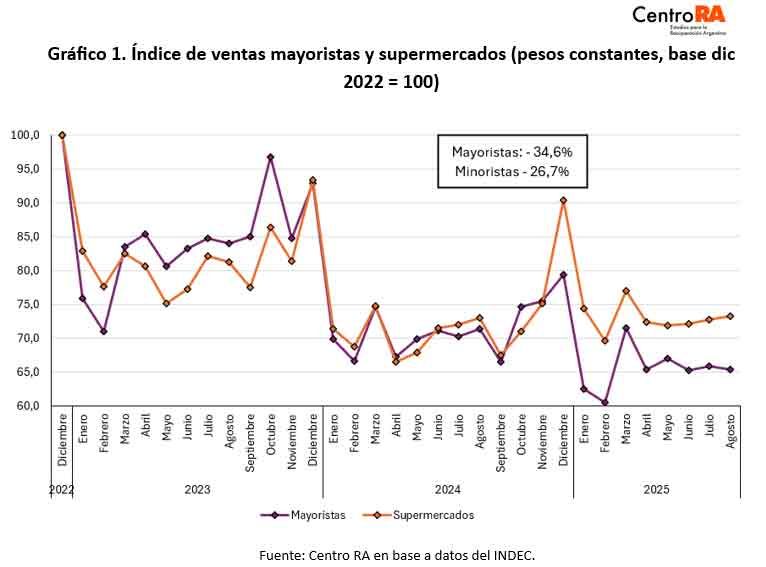 Consumo en supermercados 29102025