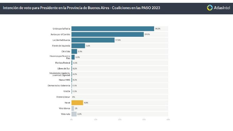 Encuesta PASO Provincia 20230804