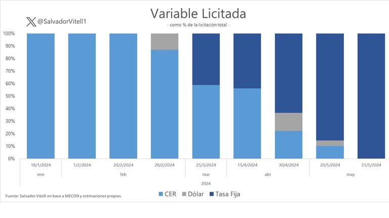 Licitación de LECAPS