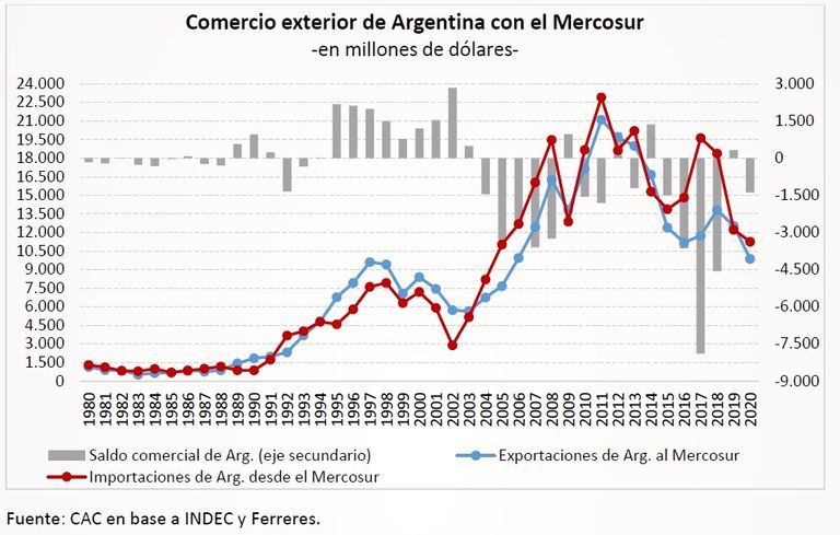 Negocios de Argentina con el Mercosur