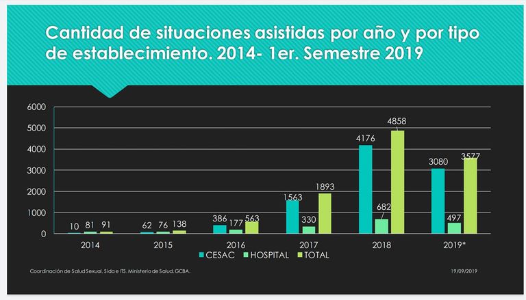 Cantidad de ILEs desde 2014 a 2019 CABA