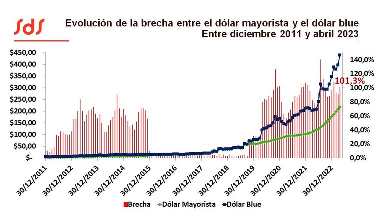 Brecha dólar
