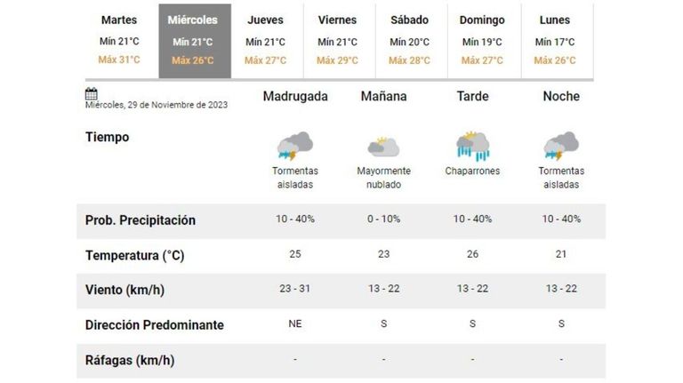 Tormenta en Buenos Aires: hasta qué hora lueve