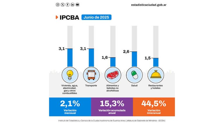 Inflación de CABA 20250708