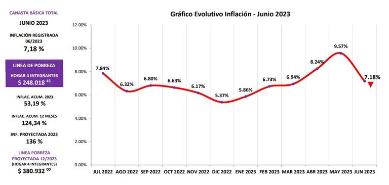 Informe Económico y Social correspondiente al mes de Junio 2023 del Departamento de Estadísticas y Tendencias del Centro de Almaceneros