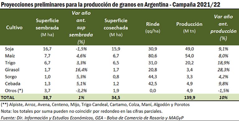proyecciones de área sembrada de cultivos 20210726