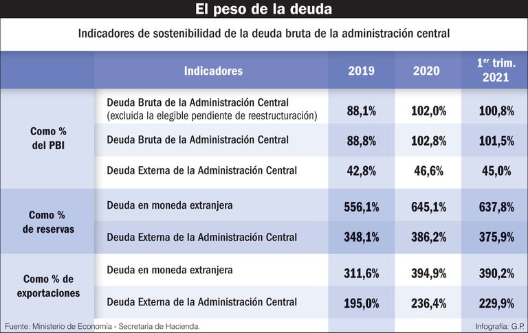 El peso de la deuda.