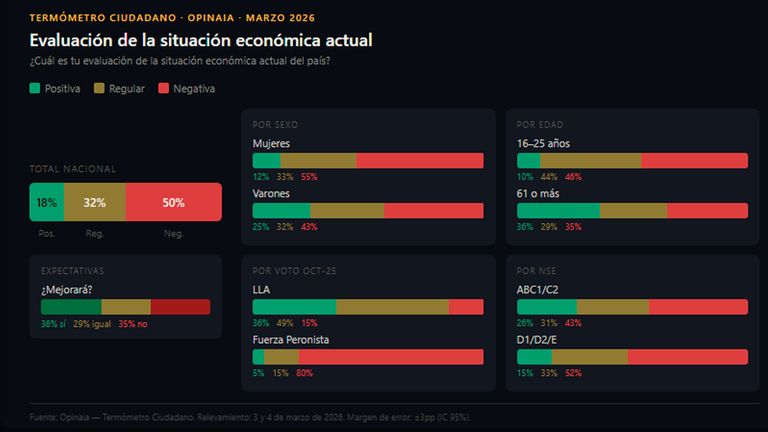 Termómetro social