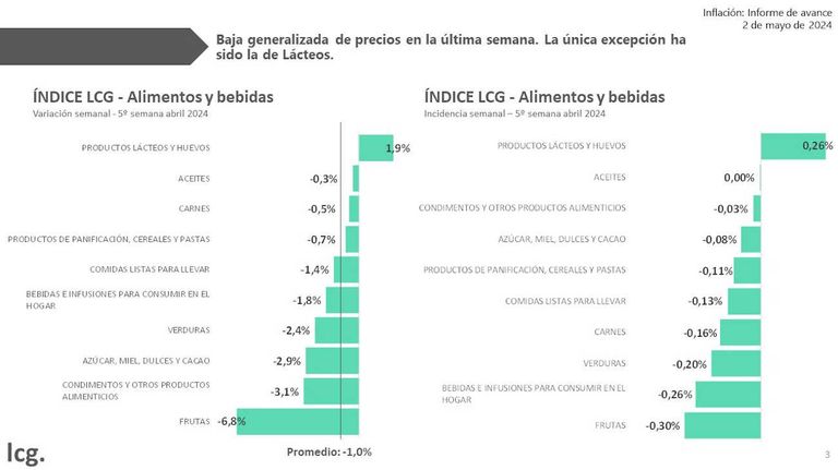 Inflación de abril 20240502