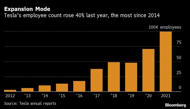 Expansion Mode | Tesla's employee count rose 40% last year, the most since 2014