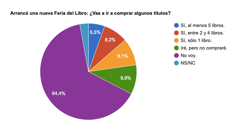 Encuesta por compra de libros.