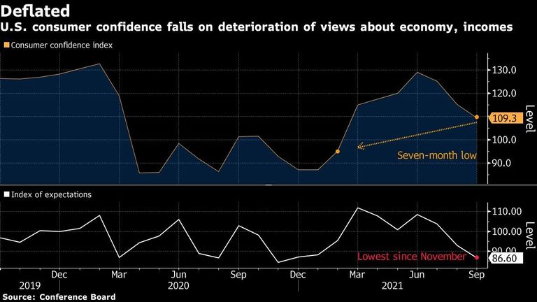 U.S. consumer confidence falls on deterioration of views about economy, incomes