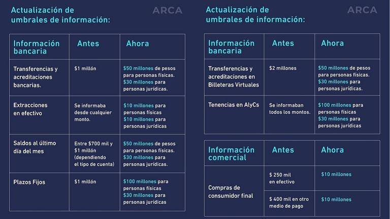 Cambios de ARCA