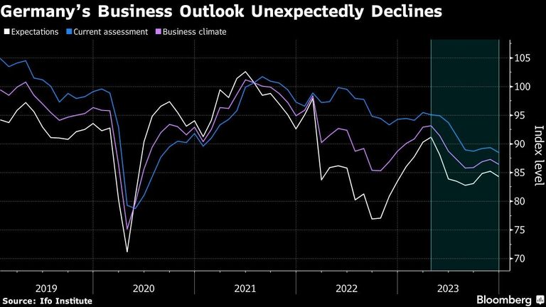 Germany’s Business Outlook Unexpectedly Declines