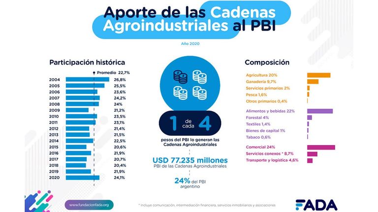 Aporte el campo al PBI 20210706