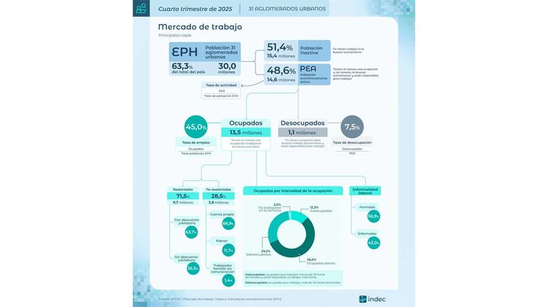 Indicadores de empleo 18032026