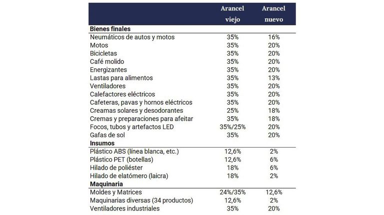 Aranceles a la importación